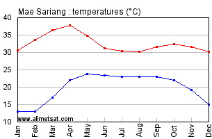 Mae Sariang Thailand Annual, Yearly, Monthly Temperature Graph